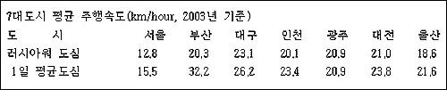 7대 도시 평균 주행 속도. 